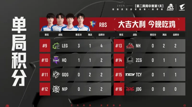 足彩网-PCL秋季赛小组赛W2D1R5:RBS吃鸡,单局8淘汰