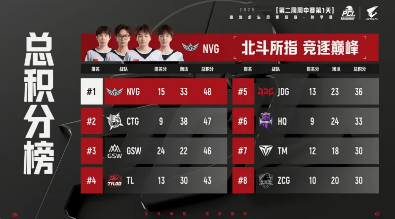 足彩网-PCL秋季赛小组赛W2D1R5:RBS吃鸡,单局8淘汰