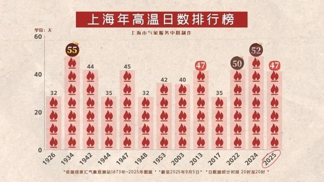 上海高温返场,至少要热到这天!网友叹息:没完没了;明晚抬头看,持续83分钟,错过等一年