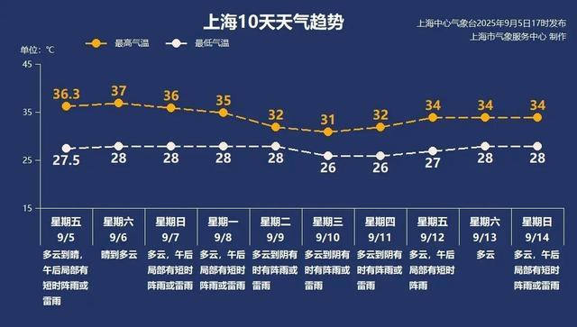 上海高温返场,至少要热到这天!网友叹息:没完没了;明晚抬头看,持续83分钟,错过等一年