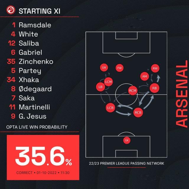 1664623499179060445.jpg 中国足彩网-【英超】凯恩扳平热苏斯扎卡破门!枪手3比1十人热刺