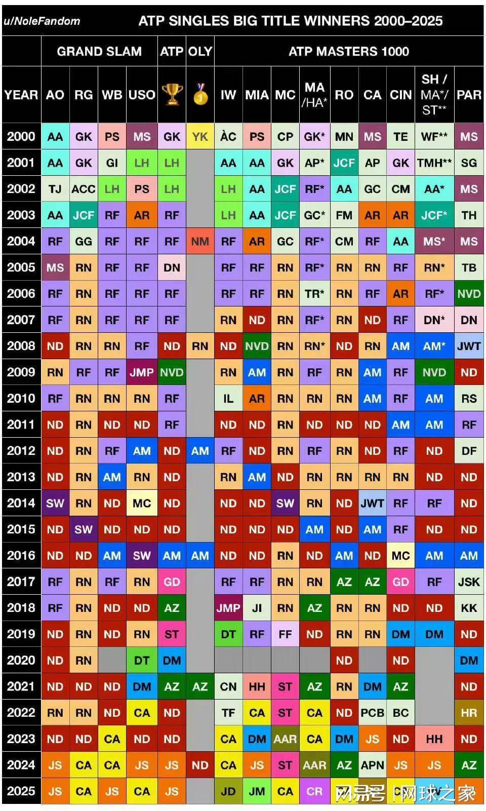 中国足彩网比分直播-同为硬地大满贯，为什么很少有人同一年连赢澳网和美网？