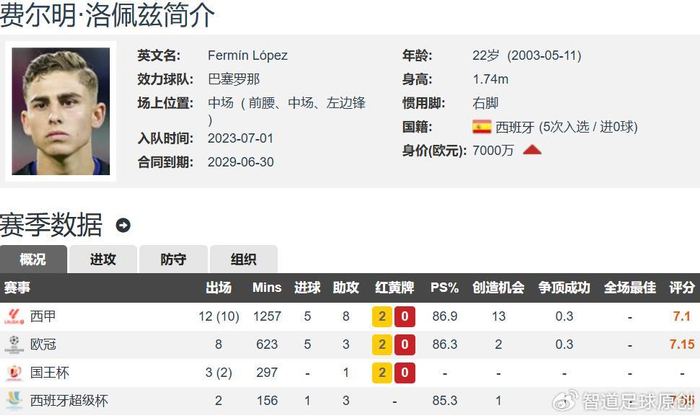 中国足彩网比分直播-22岁费尔明11球15助 德转更新身价暴跌3000万欧 新晋亿欧先生|巴塞罗那|西甲|达尼·奥尔莫|阿尔瓦|巴萨_新浪体育_新浪新闻
